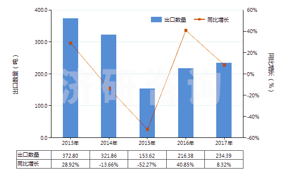 2013-2017年中國頭孢噻肟及其鹽(HS29419057)出口量及增速統(tǒng)計